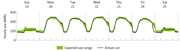 Typical week energy use profile