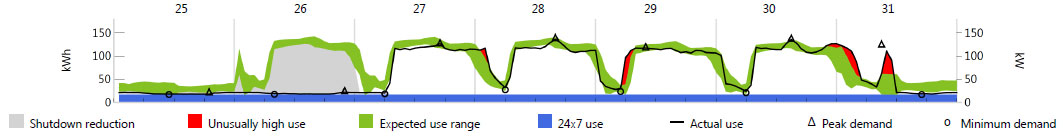 Full shutdown load profile