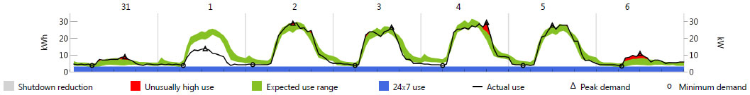 Partial shutdown load profile